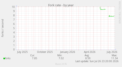 Fork rate