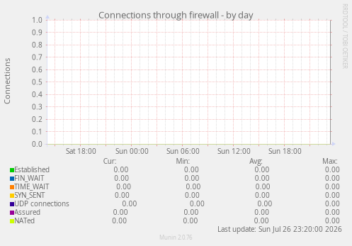 Connections through firewall