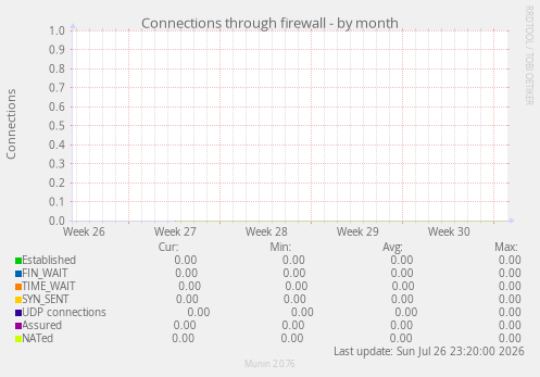 Connections through firewall