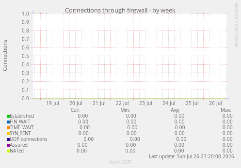 Connections through firewall