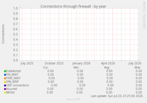 Connections through firewall