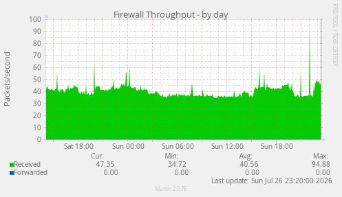 Firewall Throughput