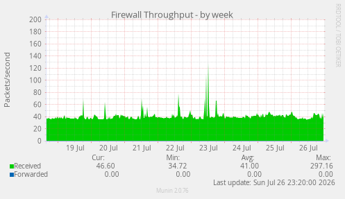 Firewall Throughput