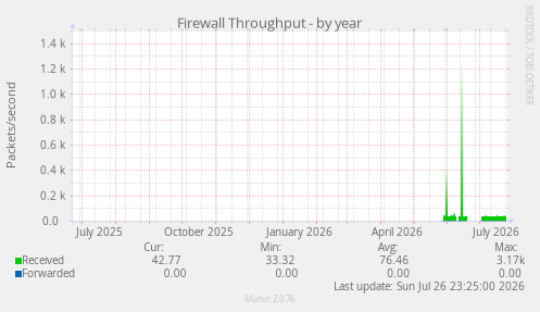 Firewall Throughput