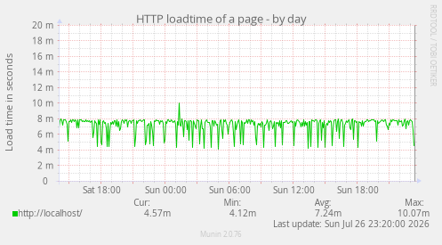 HTTP loadtime of a page