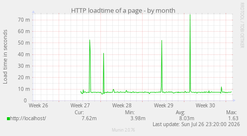 HTTP loadtime of a page