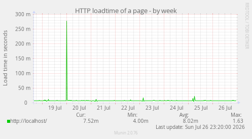 HTTP loadtime of a page