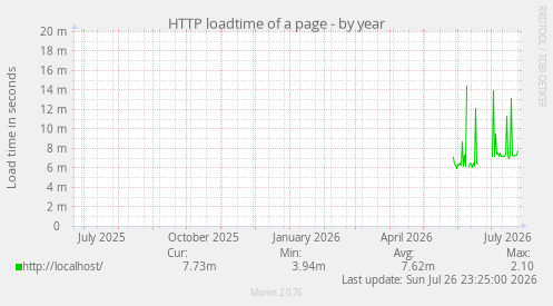HTTP loadtime of a page