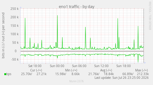 eno1 traffic