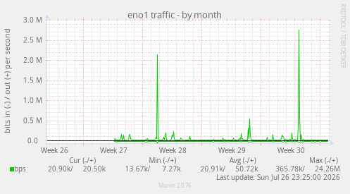 eno1 traffic