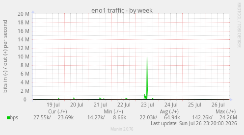 eno1 traffic