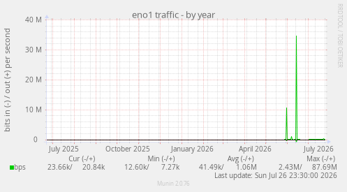 eno1 traffic