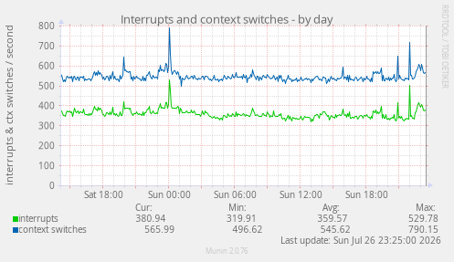 Interrupts and context switches