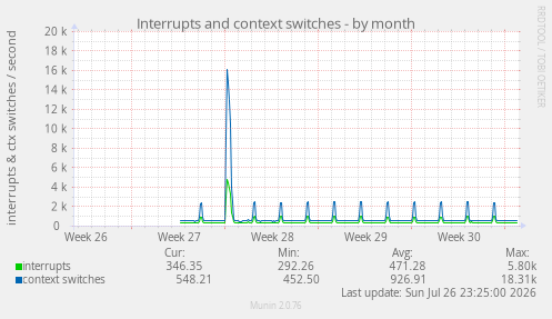 Interrupts and context switches