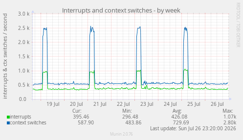 Interrupts and context switches