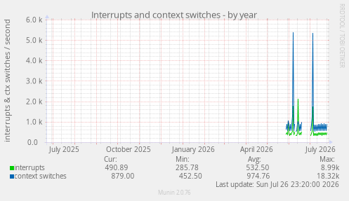 Interrupts and context switches