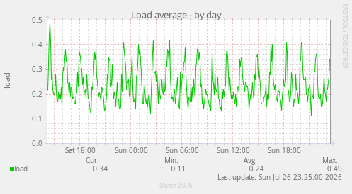 Load average