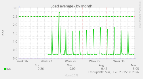 Load average