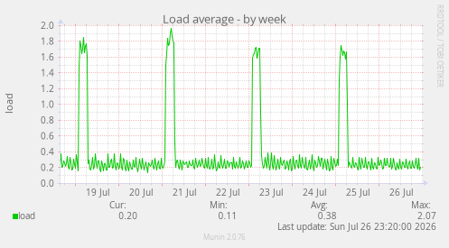 Load average