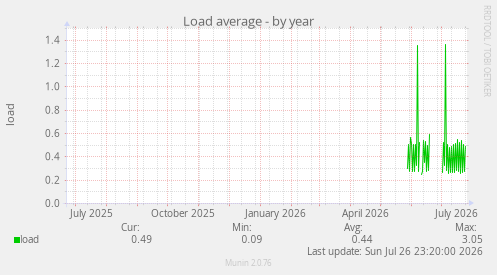 Load average