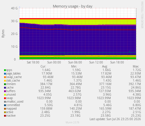 Memory usage