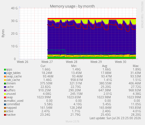 Memory usage