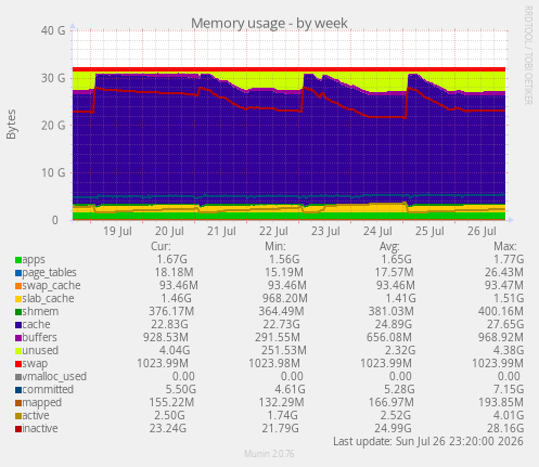 Memory usage