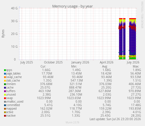 Memory usage