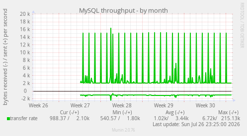 MySQL throughput