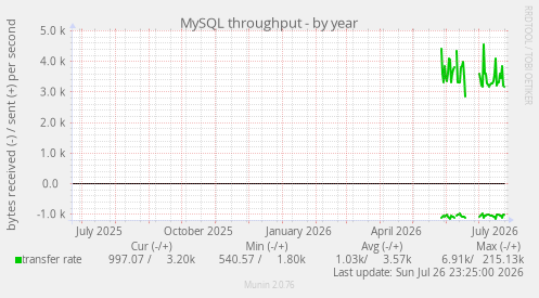 MySQL throughput