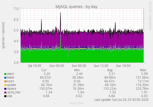 MySQL queries