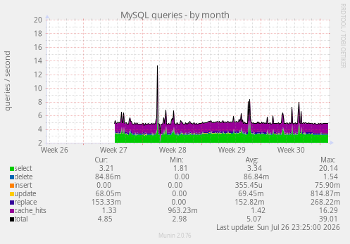MySQL queries