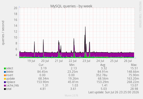 MySQL queries