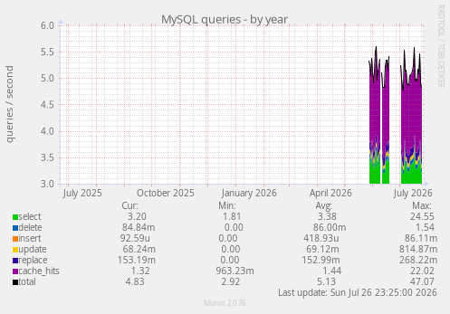 MySQL queries