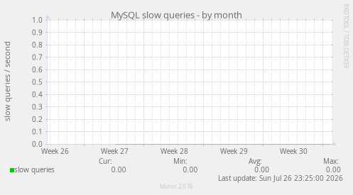 MySQL slow queries