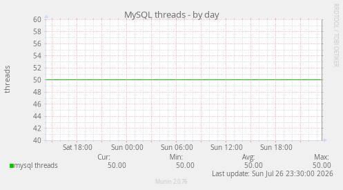 MySQL threads