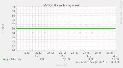 MySQL threads