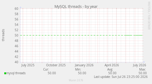 MySQL threads