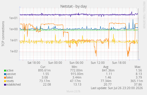 Netstat