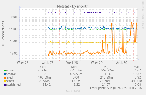 Netstat