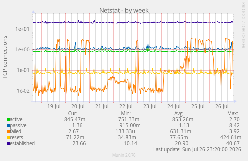 Netstat