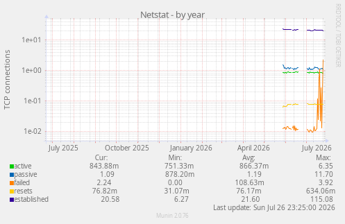 Netstat