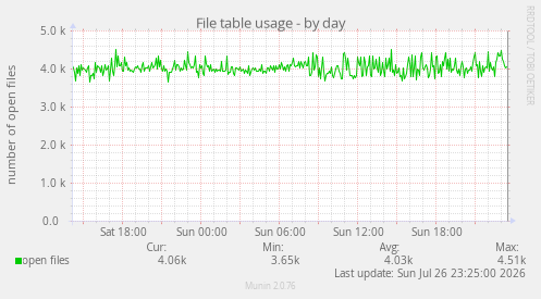 File table usage