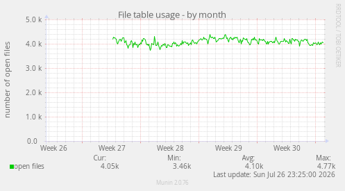 File table usage