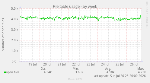 File table usage