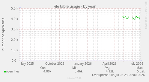 File table usage