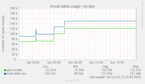 Inode table usage