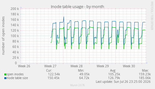 Inode table usage