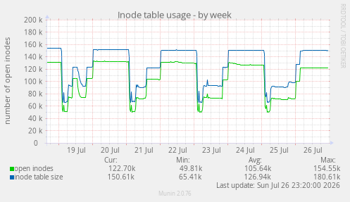 Inode table usage
