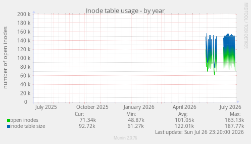 Inode table usage
